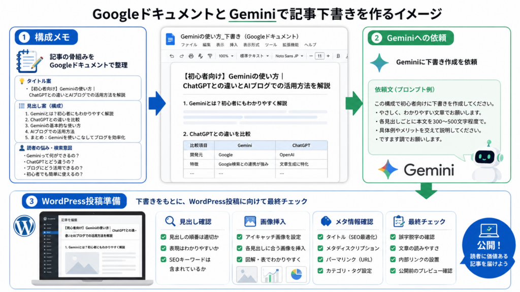 GoogleドキュメントとGeminiでAIブログ記事の下書きを作る流れ