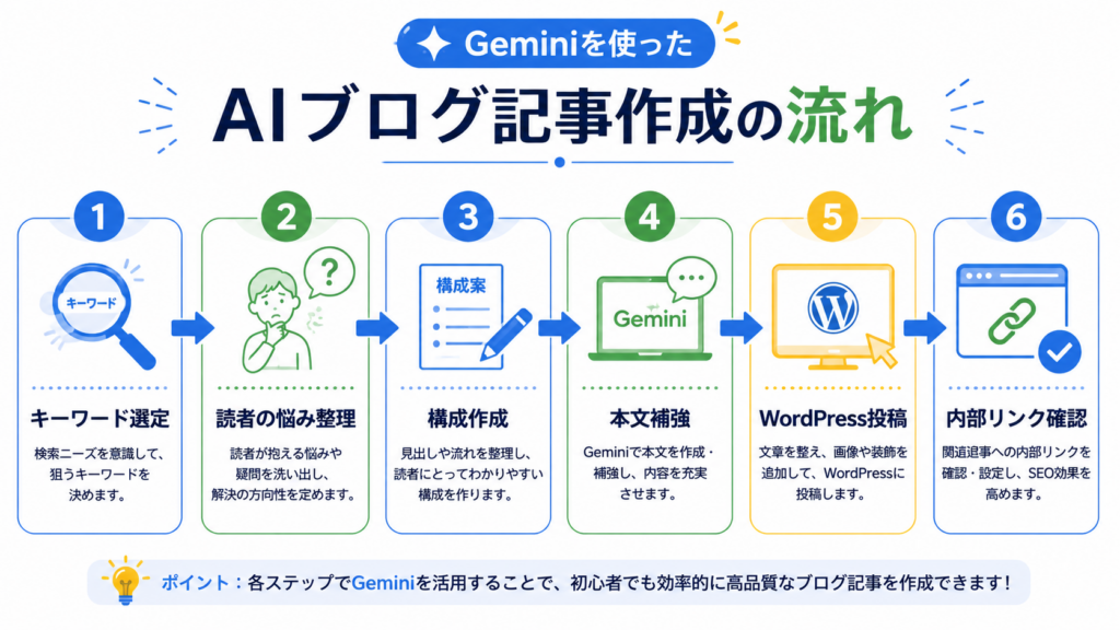 Geminiを使ったAIブログ記事作成の流れ