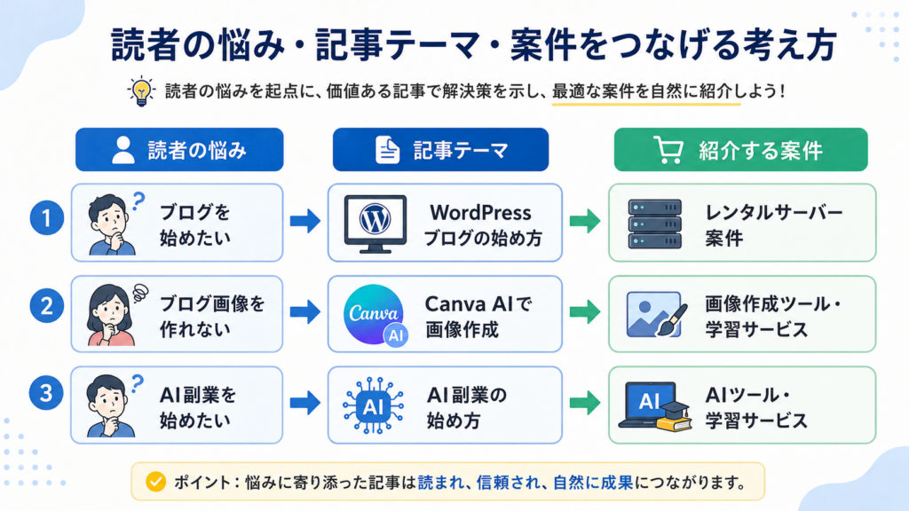 読者の悩みからアフィリエイト記事テーマを作る流れ