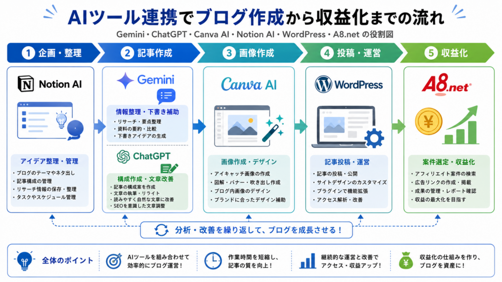 Geminiと一緒に使いたいAIブログ向けツールの役割図