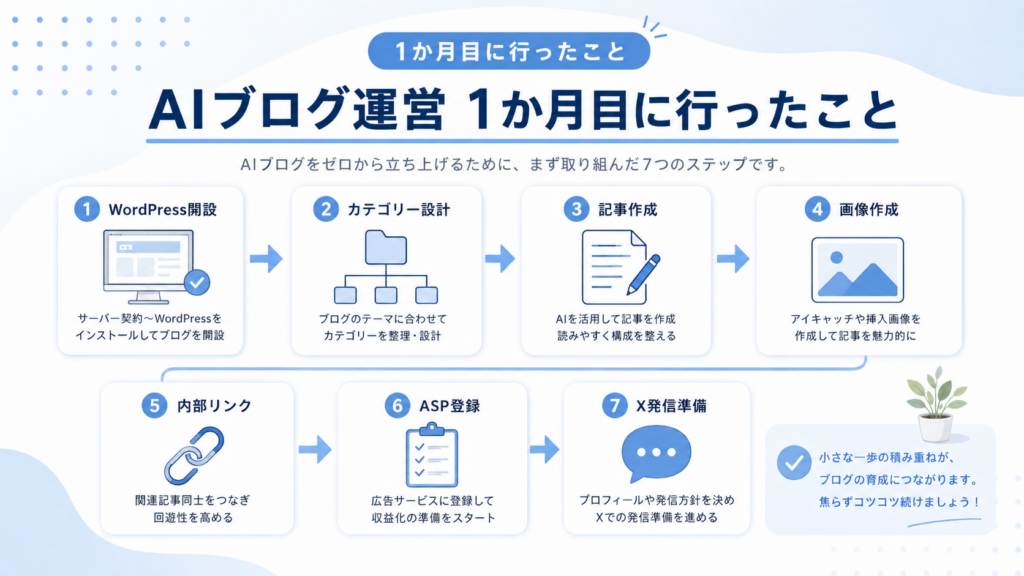 AIブログ運営1か月目に行ったWordPress開設、記事作成、内部リンク、ASP登録の全体像
