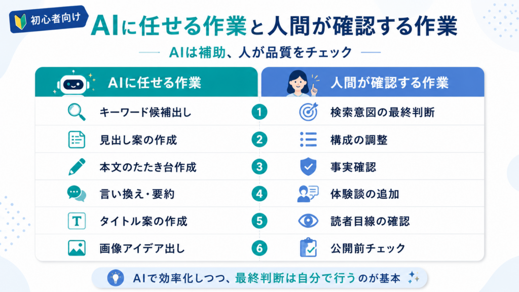 AIに任せてよい作業と人間が確認すべき作業の比較