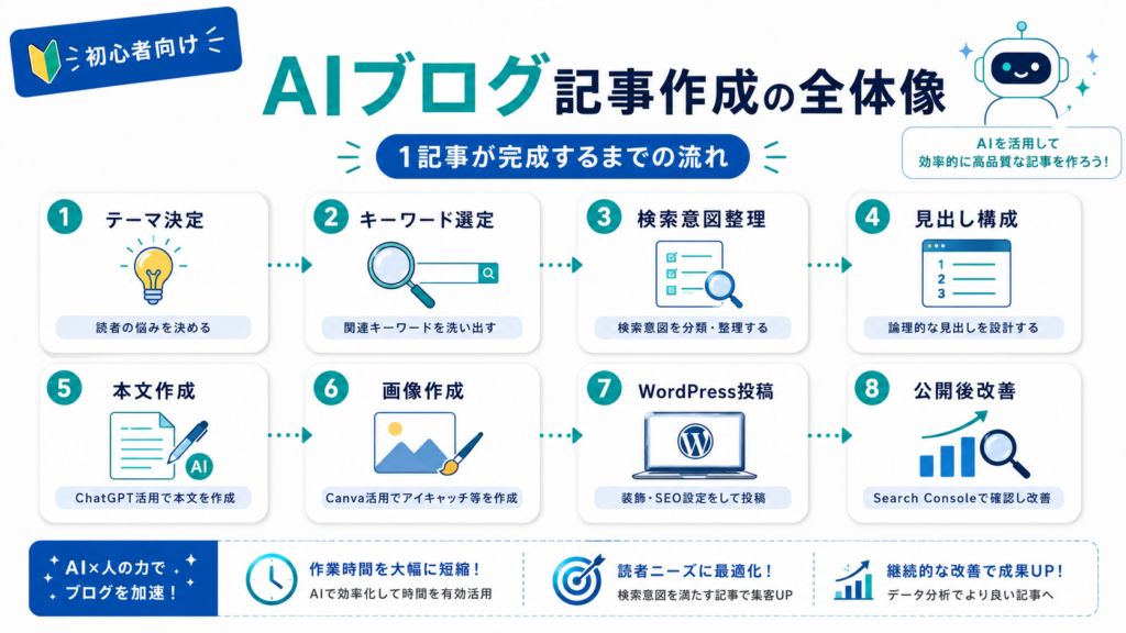 AIブログの記事作成から投稿までの流れ