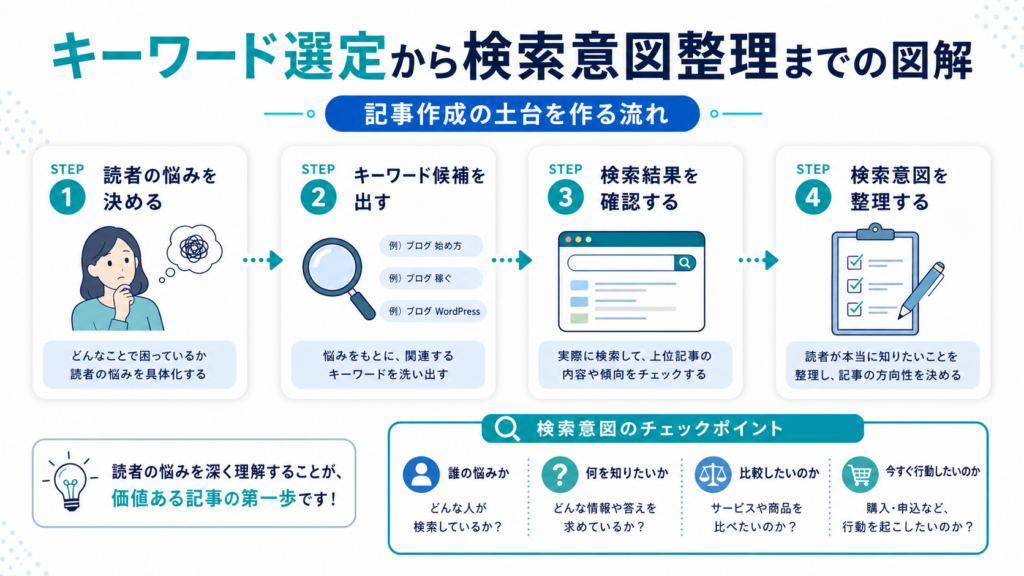 AIブログのキーワード選定と検索意図整理の流れ