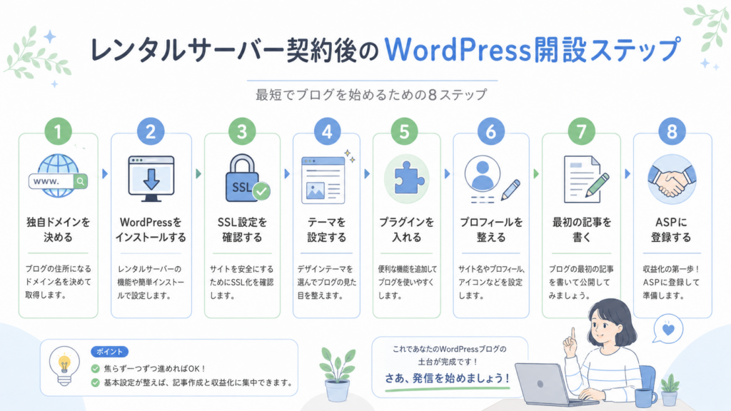 レンタルサーバー契約後にWordPressブログを開設する手順