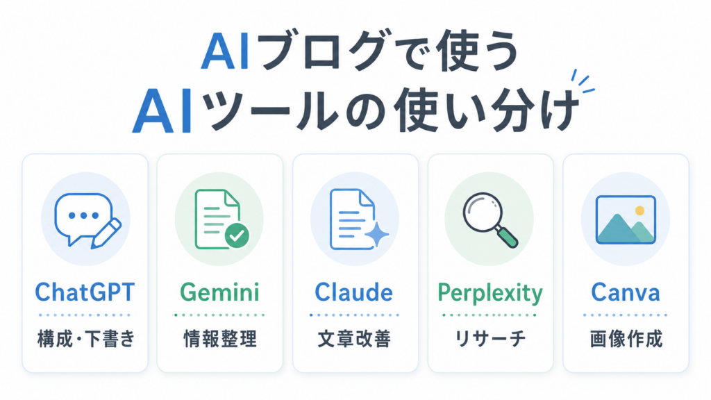 AIブログで使うAIツールの役割分担