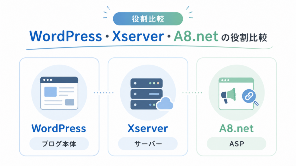 WordPress Xserver A8.netの役割を初心者向けに比較した図