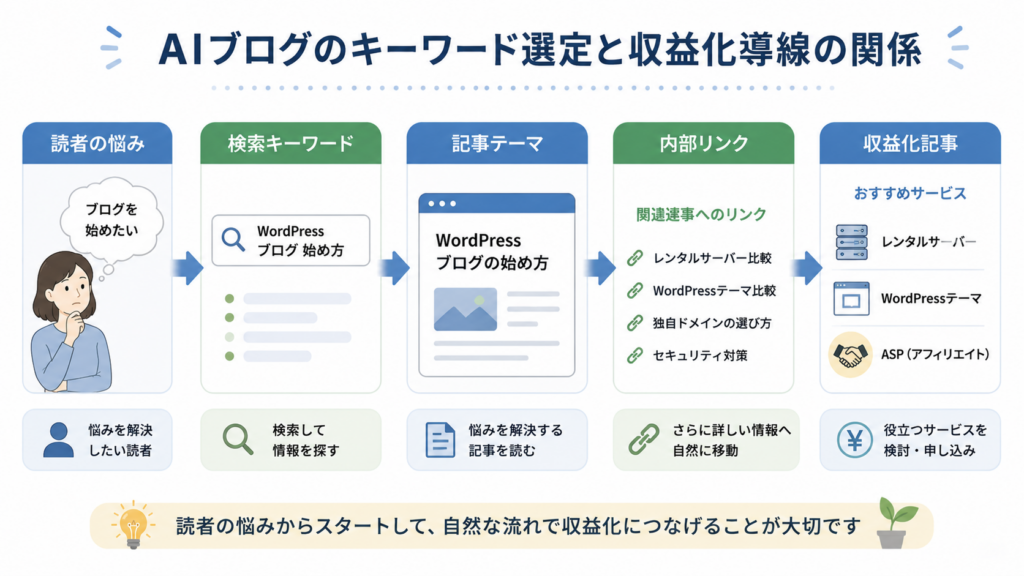 AIブログのキーワード選定と収益化導線の関係図