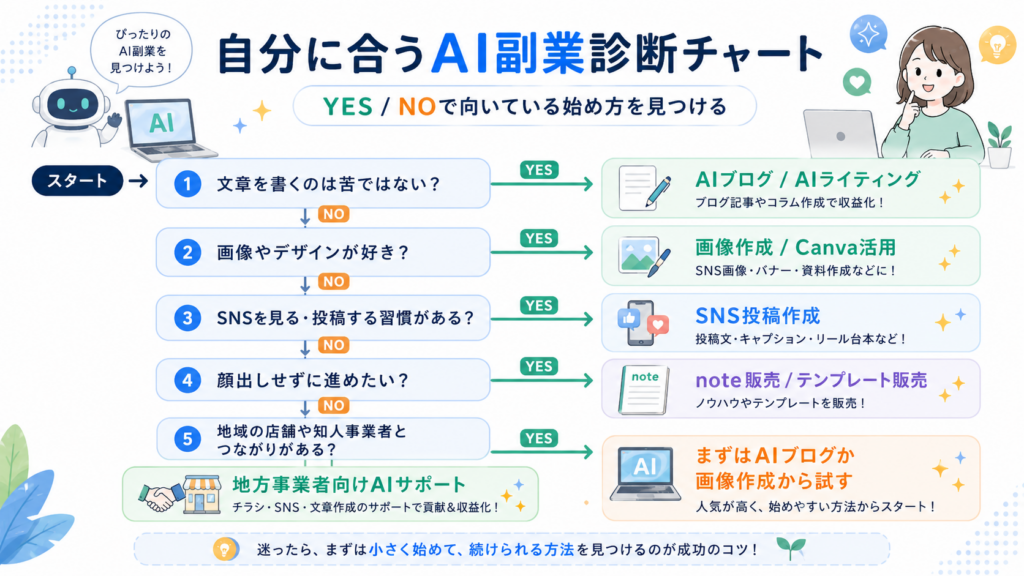 自分に合うAI副業診断チャート