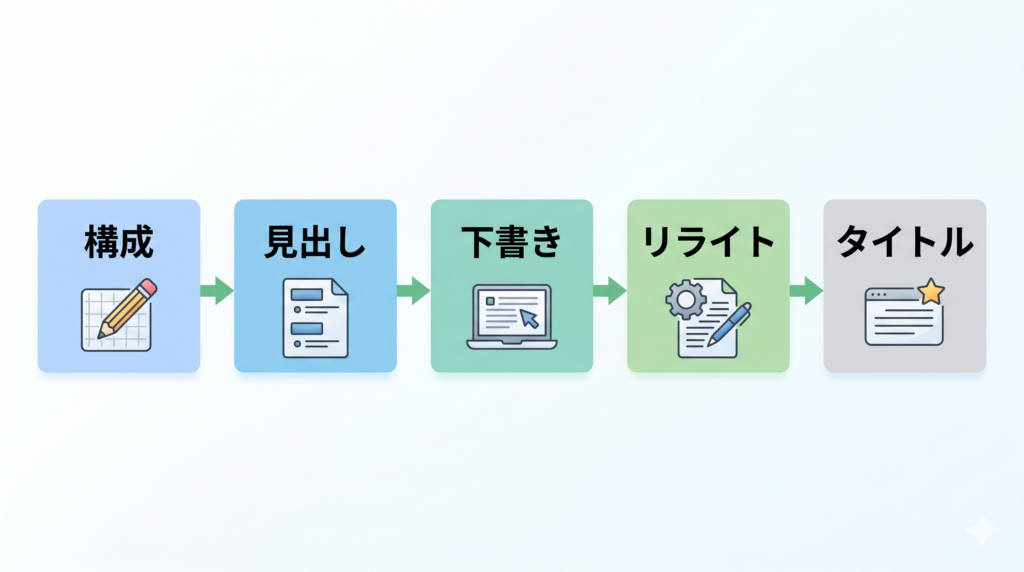 AIライティングツールでできるブログ記事作成の5つの作業