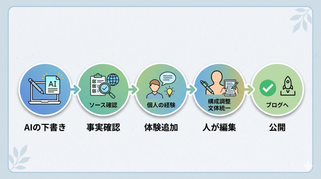 AIに任せきりにせず人間がブログ記事を編集する流れ