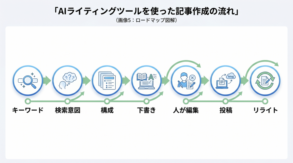 AIライティングツールを使ったブログ記事作成の7ステップ
