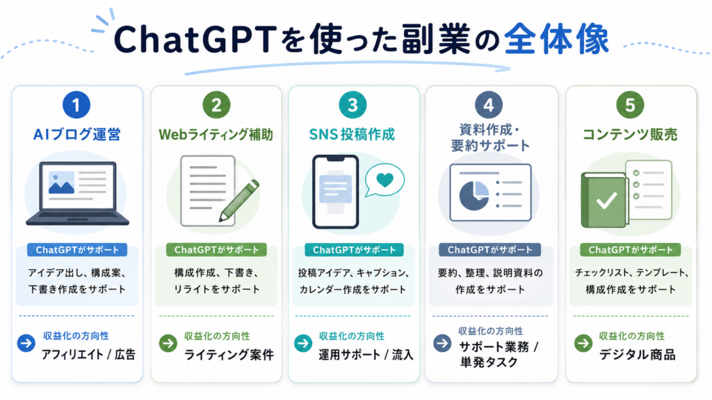 ChatGPTを使った副業の種類と収益化の流れ