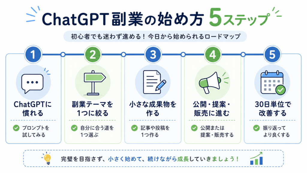 ChatGPT副業を始めるための5ステップ