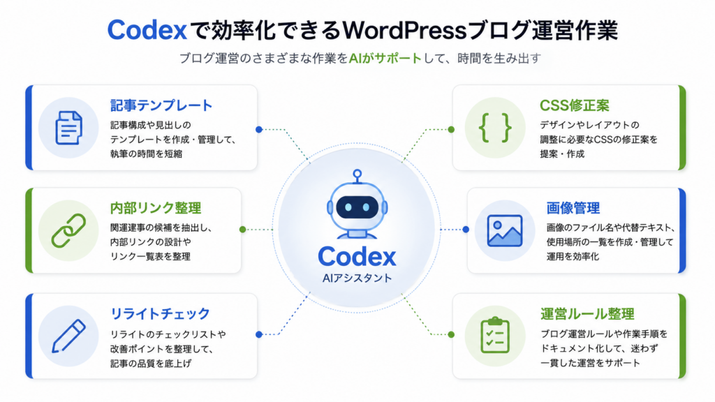 Codexで効率化できるWordPressブログ運営作業