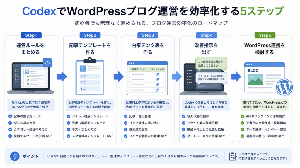 CodexでWordPressブログ運営を効率化する5ステップ
