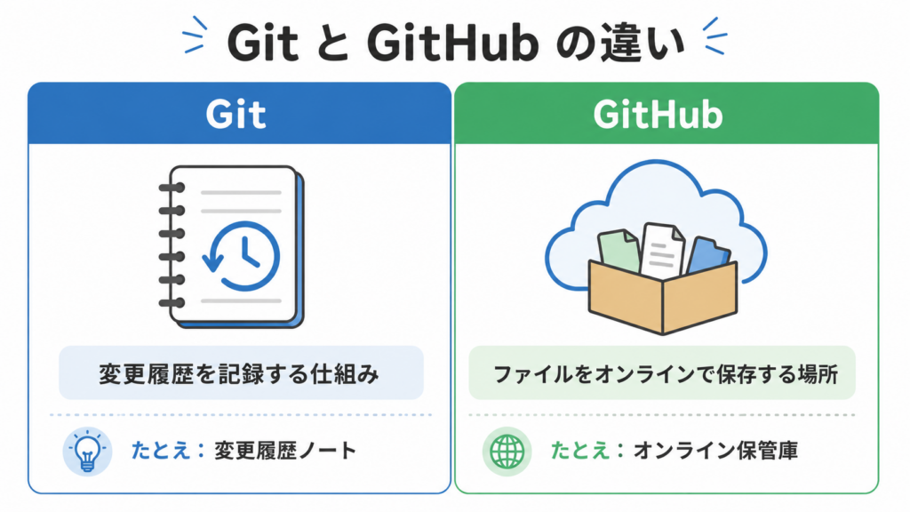 GitとGitHubの違いを初心者向けに比較した図