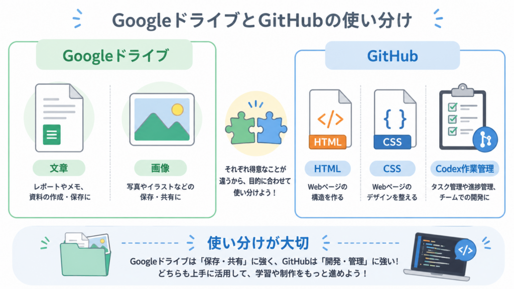 GoogleドライブとGitHubの違いと使い分け