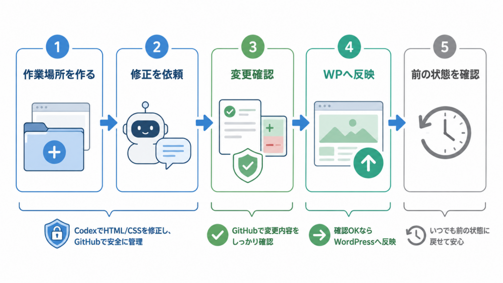 CodexとGitHubを使ってWordPressカスタマイズを安全に進める流れ
