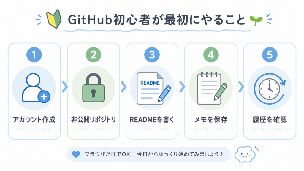 GitHub初心者が最初にやる5つのステップ