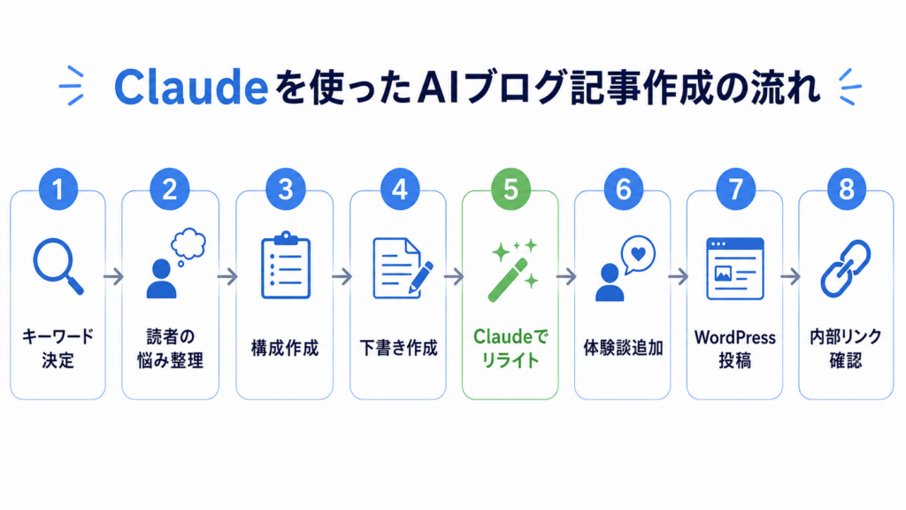 Claudeを使ったAIブログ記事作成の流れ