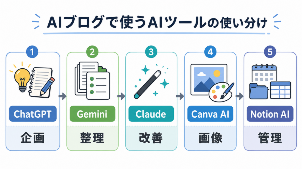 AIブログで使うPerplexity AI ChatGPT Claude Gemini Canva AI Notion AIの役割分担図