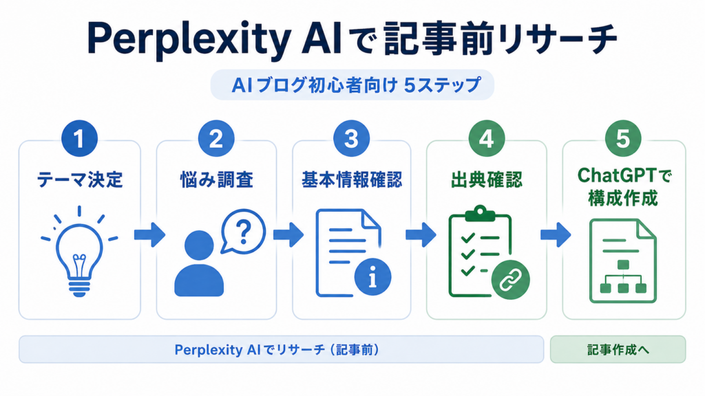 Perplexity AIを使ったAIブログ記事作成前リサーチの流れ