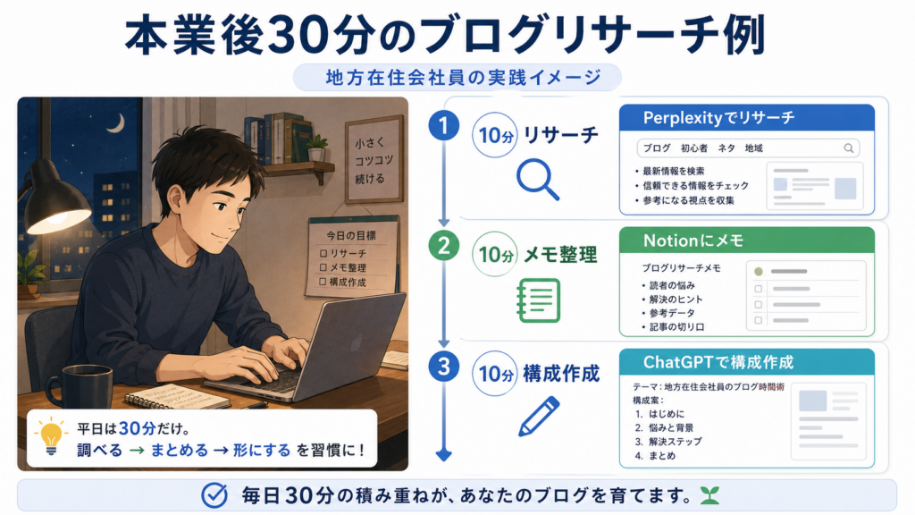 地方在住会社員が本業後にPerplexity AIでブログリサーチをするスケジュール例