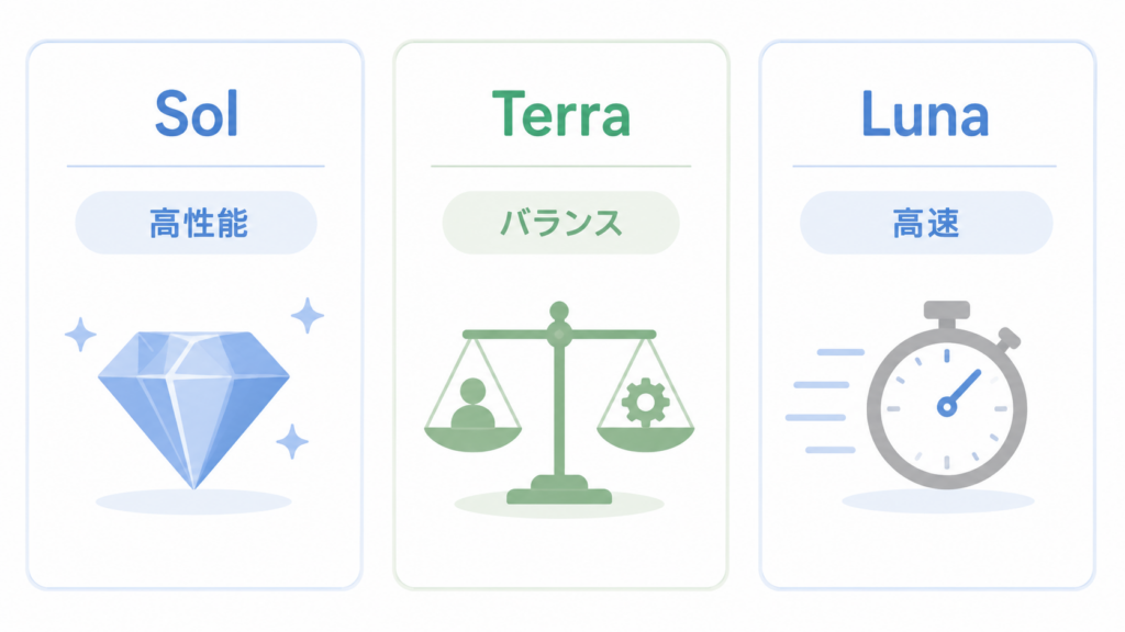 GPT-5.6のSolとTerraとLunaの違い