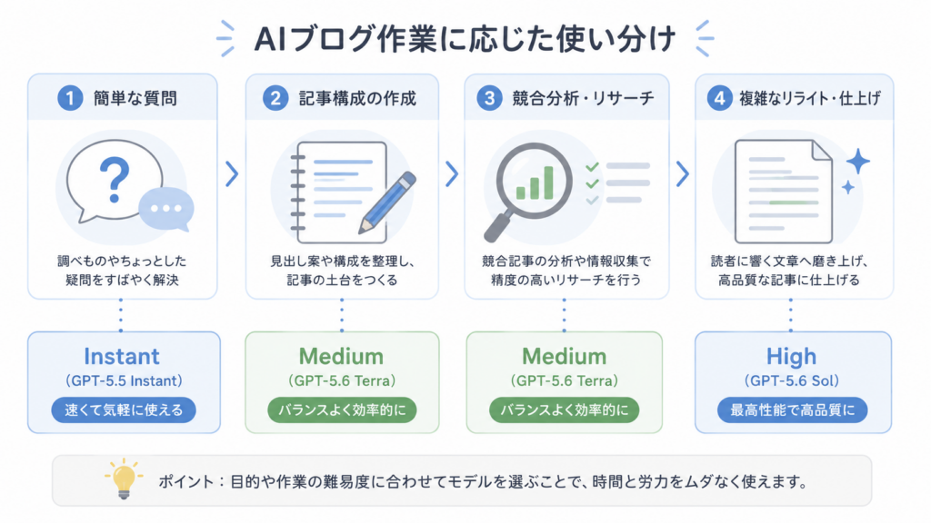 GPT-5.6を使ってブログ記事を作るAI初心者